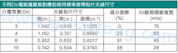 電路板材料的Dk值對于電路尺寸的影響將透過以下表格中的四個例子進(jìn)行詳細(xì)描述，其結(jié)果并顯示對于特定頻率的微帶貼片天線，其尺寸隨著Dk值的增加而縮小。