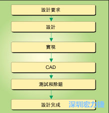 圖1：典型的電路板開發(fā)流程圖。