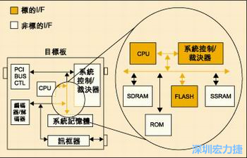 圖4：測(cè)試實(shí)例的功能塊包括PCI匯流排控制器、裁決器和訊框器/解訊框器。