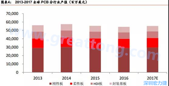 根據(jù) Prismark 的預(yù)計(jì)，從 2016-2021 年 6 年復(fù)合增長(zhǎng)率來(lái)看，增速最高的是柔性板 3%，其次是 HDI 板 2.8%，多層板 2.4%，單/雙面板 1.5%，封裝基板 0.1%。 需求偏重高階產(chǎn)品， FPC、 HDI 板、多層板增速領(lǐng)先 。