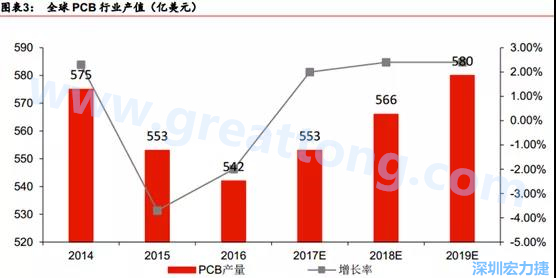 預(yù)計(jì) 2018 年 PCB 產(chǎn)業(yè)同比成長(zhǎng) 2%達(dá)到 560 億美金，中國(guó)目前產(chǎn)值占50%的份額。