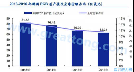 韓國(guó)三星、 LG 等企業(yè)極大帶動(dòng)了本土消費(fèi)電子產(chǎn)業(yè)鏈的崛起；韓國(guó) PCB 企業(yè)的全產(chǎn)業(yè)鏈覆蓋，從設(shè)備材料到制造環(huán)節(jié)，國(guó)產(chǎn)化率非常高;不斷從日本、美國(guó)引進(jìn)領(lǐng)先技術(shù)