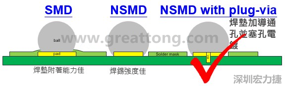BGA封裝的【SMD(Solder Mask Defined)】與【NSMD(Non Solder Mask Defined)】焊墊設(shè)計(jì)對(duì)于焊錫能力有什么影響？這兩種焊墊又對(duì)PCBA的結(jié)合力有何影響？