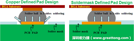 假設(shè)SMD與NSMD焊墊設(shè)計(jì)裸露出來(lái)的面積是一樣的，那么NSMD焊墊的焊接能力應(yīng)該會(huì)比SMD焊墊來(lái)得優(yōu)，之前說(shuō)過(guò)了，這是因?yàn)镹SMD焊墊在焊錫時(shí)會(huì)連焊墊的側(cè)壁一起吃到錫，而SMD焊墊則沒有側(cè)壁。（NSMD又稱為銅箔定義焊墊「Copper Defined pad」）