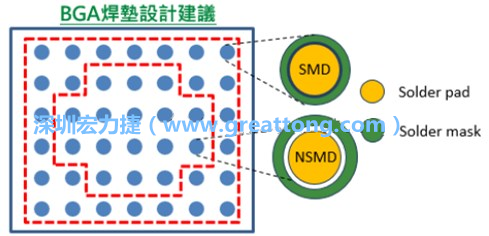 其他的焊墊則設(shè)計(jì)成NSMD焊墊，給予訊號(hào)更多的走線空間。