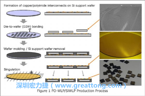 WLP為在晶圓階段即進(jìn)行元件封裝，因此無常規(guī)IC的引腳、封裝體填膠等空間需求，元件尺寸可以做到晶粒大小，因此PCB設(shè)計挑戰(zhàn)更大。