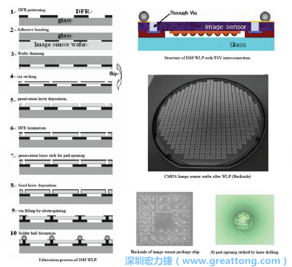 Samsung采用WLP形式制作的image sensor，直接利用晶圓級封裝大幅縮減元件尺寸，元件可做到極薄與最小占位面積。