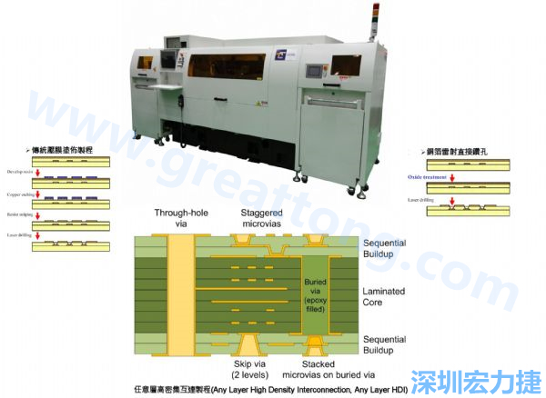 HDI&Anylayer HDI制程使用雷射鉆孔機(jī)臺(tái)。