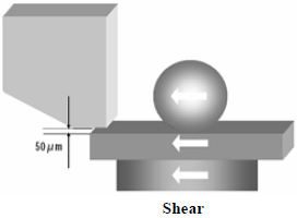這份報告基本上采用了推力(Shear-test)及拉力(Pull-test)兩種測試方法，但深圳宏力捷這里只取其推力的報告，有興趣的讀者可以在網(wǎng)絡(luò)上找一下這份原文的報告，而這里的推力實際為錫球側(cè)向的剪切力(Shear)，如左圖的測試方法。