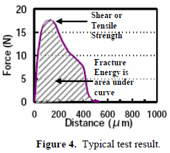 這份報告卻是以錫球的「破裂強(qiáng)度(Fracture Energy)」來計算其焊接強(qiáng)度的，因為當(dāng)最大剪切力出現(xiàn)時錫球還不一定整顆完全掉落下來，有些可能只是裂開一部分，但推力的最大值已經(jīng)求出，所以僅計算最大剪切力來代替焊錫強(qiáng)度會有點(diǎn)失真，應(yīng)該要計算其整個剪切力與距離所形成的封閉區(qū)域面積（上圖）才比較能代表焊接強(qiáng)度。