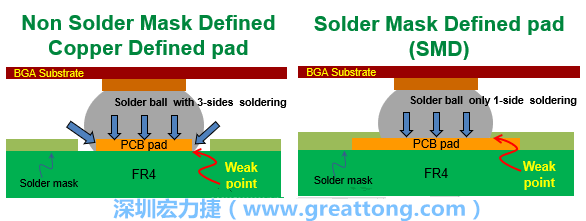 你知道什么是SMD(Solder-Mask Defined)與NSMD(Non-Solder-Mask-Defined)焊墊/焊盤設(shè)計嗎？SMD與NSMD的焊墊設(shè)計各有什么優(yōu)缺點(diǎn)？