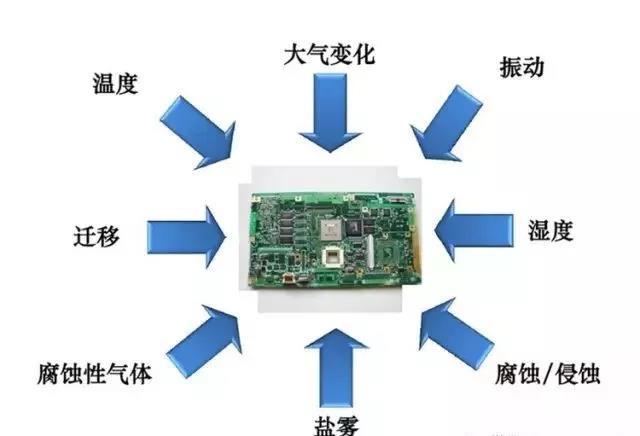 常見(jiàn)的環(huán)境因素如濕度、粉塵、鹽霧、霉菌等會(huì)引起的PCBA各種失效問(wèn)題產(chǎn)生