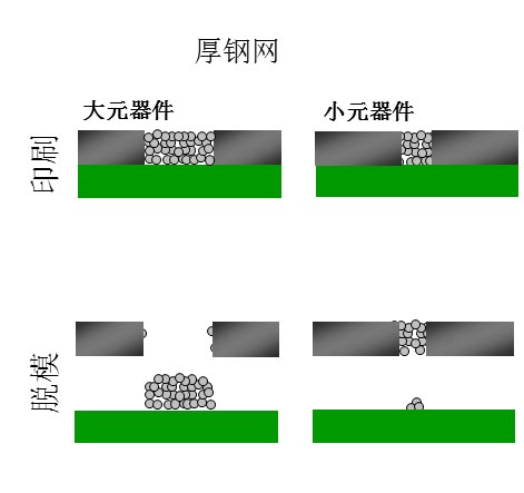 如果鋼網(wǎng)開孔面積比率達(dá)不到要求（鋼網(wǎng)太厚），就會(huì)出現(xiàn)下圖的情況