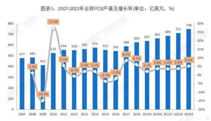 據(jù)Prismark預(yù)測(cè)，未來(lái)五年全球PCB市場(chǎng)將保持溫和增長(zhǎng)，物聯(lián)網(wǎng)、汽車電子、工業(yè)4.0、云端服務(wù)器、存儲(chǔ)設(shè)備等將成為驅(qū)動(dòng)PCB需求增長(zhǎng)的新方向。