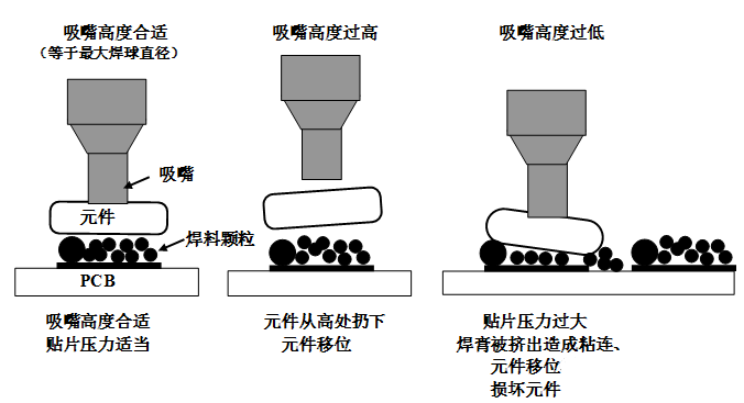 SMT貼片壓力過(guò)大，焊膏擠出量過(guò)多，容易造成焊膏粘連，再流焊時(shí)容易產(chǎn)生橋接