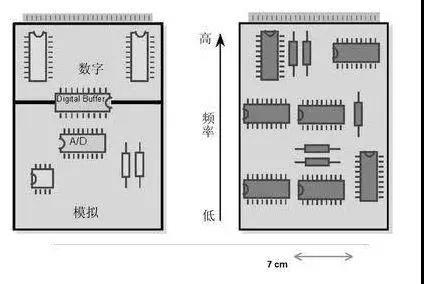 圖1（左）將數(shù)字開關(guān)動作與模擬電路隔離開，將電路的數(shù)字和模擬部分分開。 （右）高頻和低頻應(yīng)盡可能分開。高頻組件應(yīng)靠近電路板的連接器。