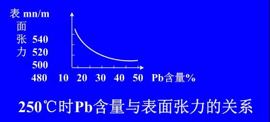 在Sn-PbPCBA焊料中增加鉛的含量，當Pb的含量達到37％時，表面張力明顯減小