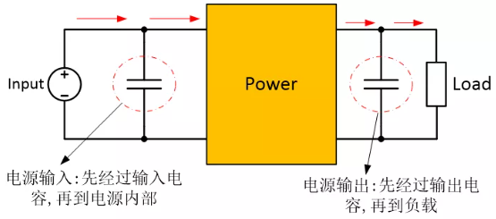 為確保穩(wěn)定的輸入/輸出電壓，增加輸入/輸出電容器