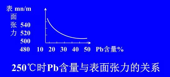 在Sn-Pb焊料中增加鉛的含量，當(dāng)Pb的含量達(dá)到37％時(shí)，表面張力明顯減小。